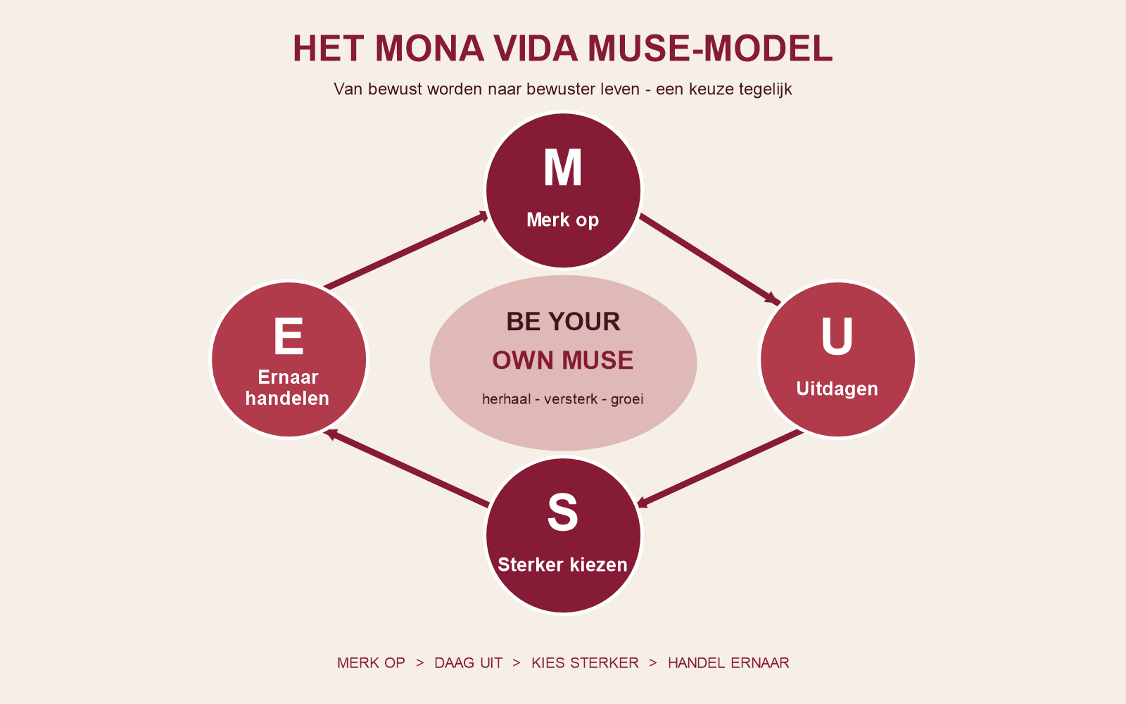 Het Mona Vida MUSE-model: merk op, uitdagen, sterker kiezen, ernaar handelen